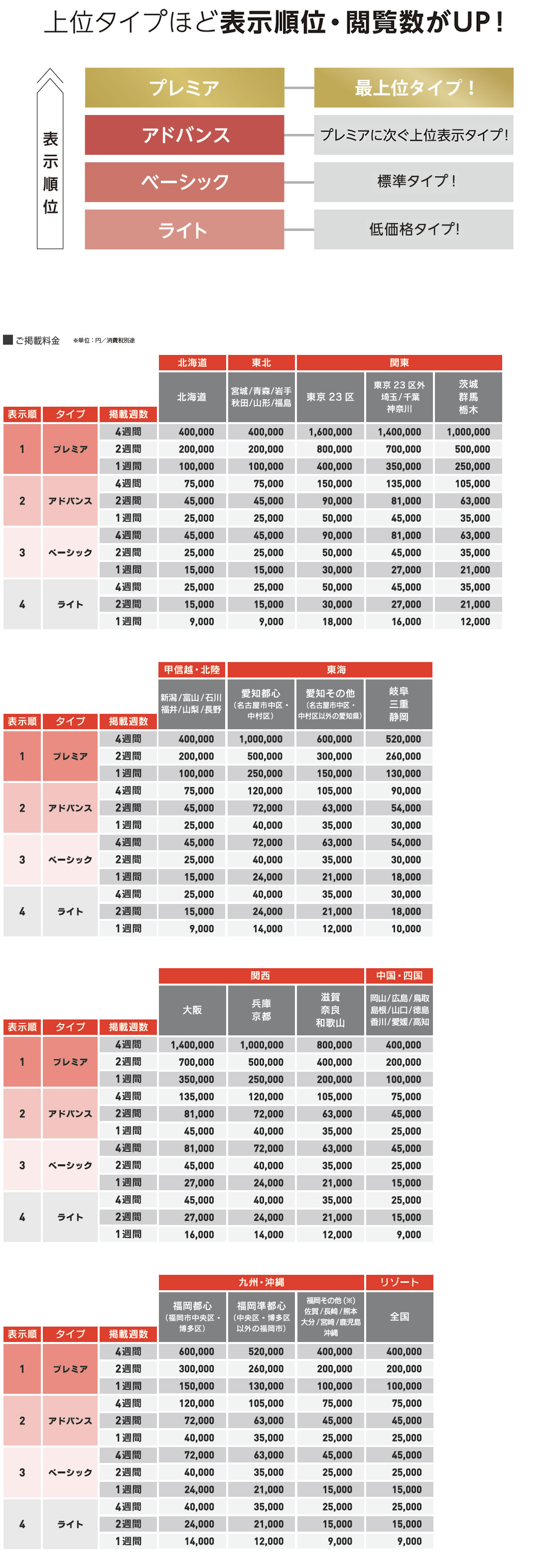 上位タイプほど表示順位・閲覧数がUP