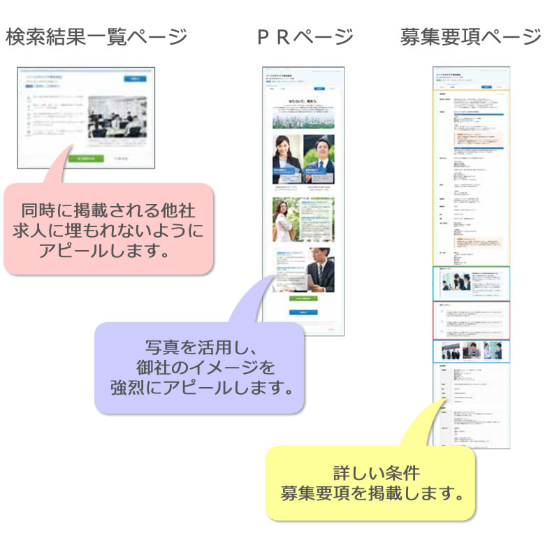 検索結果一覧ページ　同時に掲載される他社求人に埋もれないようにアピールします。 写真を活用し、御社のイメージを強烈にアピールします。　募集要項　詳しい条件、募集要項を掲載します。