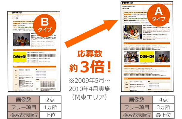 応募数約3倍